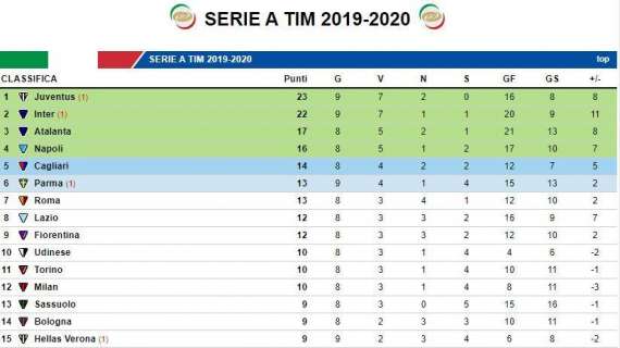 CLASSIFICA - Inter e Juve deludono, domani il Napoli può accorciare su entrambe
