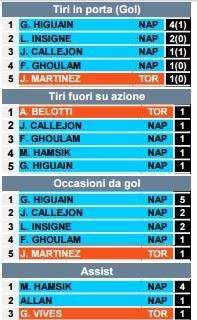 TABELLA - Azzurri primi in tutte le statistiche: incredibile Hamsik con 4 assist, Allan domina nei recuperi