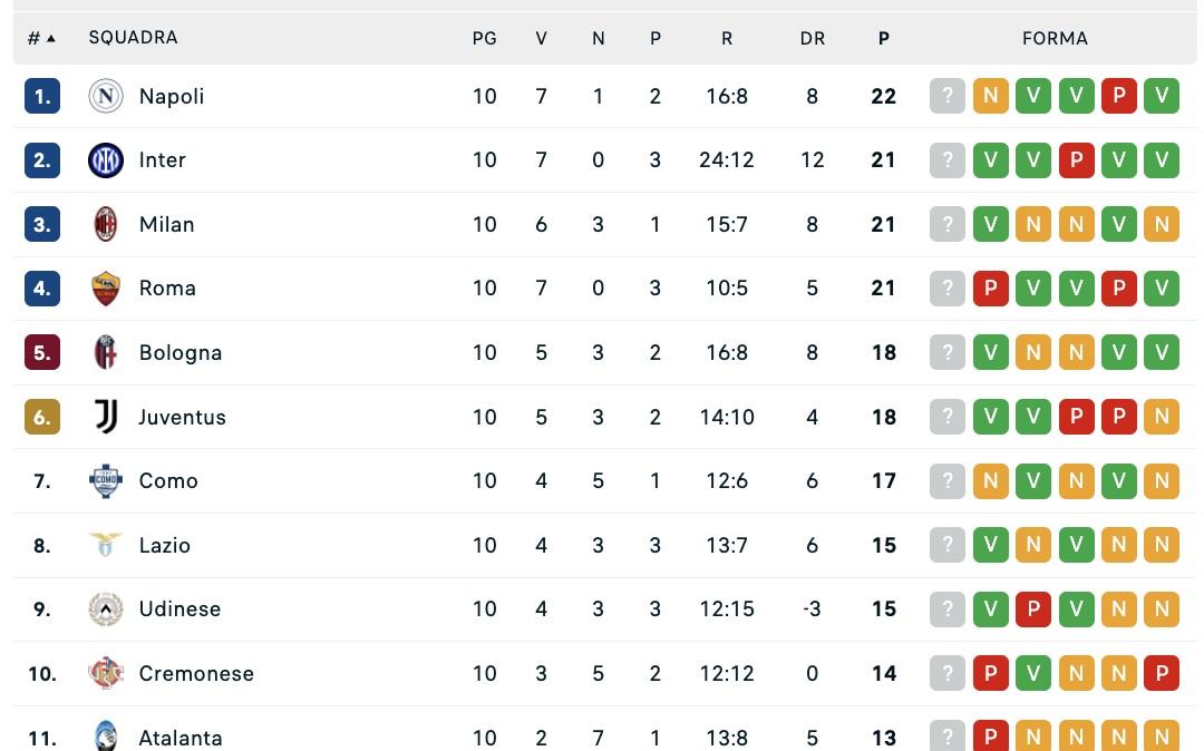 Serie A, la classifica dopo la 10ª: il Napoli resta in vetta, +1 su un gruppo di tre squadre