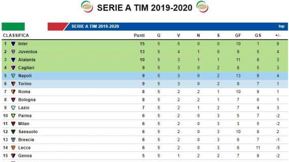 CLASSIFICA - Il Torino vince ed aggancia il Napoli a nove punti