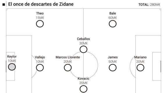 GRAFICO - La formazione degli "scarti" di Zidane: vale 280 mln, c'è anche James