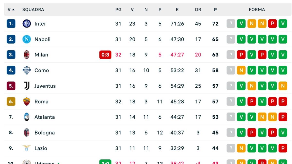 Serie A, la classifica: Milan ko, il Napoli può blindare il secondo posto 