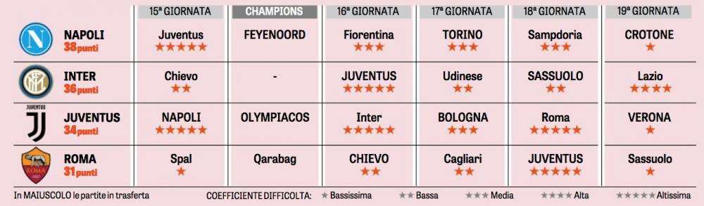 GRAFICO - Gazzetta ed il calendario fino al giro di boa: venerdì il big match al San Paolo