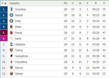CLASSIFICA - Il Napoli prende margine anche sul terzo posto: Inter scavalca Milan e si porta a -7 dagli azzurri