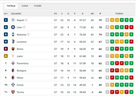 CLASSIFICA - Finale folle! Il Napoli mantiene un +1 pesantissimo sull’Inter