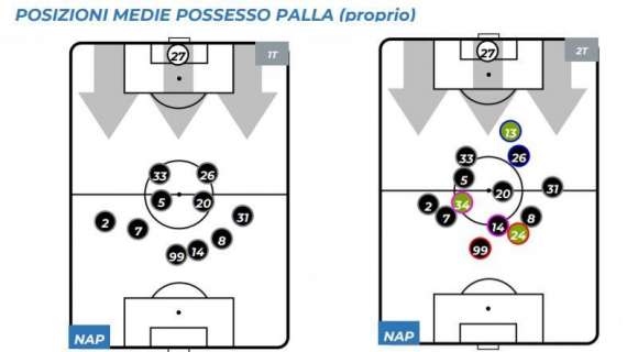 GRAFICO - Ecco il 2-2-4-2 verticale di Ancelotti: con meno possesso e metà dei passaggi ha devastato Spalletti