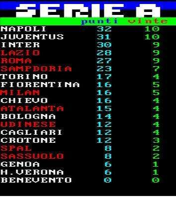 CLASSIFICA - Il Napoli pareggia ma resta primo, la Juve scavalca l'Inter e si porta ad un punto dagli azzurri