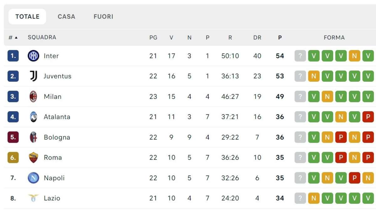 CLASSIFICA - Napoli a -1 dal quarto posto! Agganciata la Roma