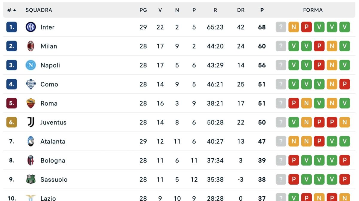 L'Inter rallenta, si può riaprire il campionato: la classifica