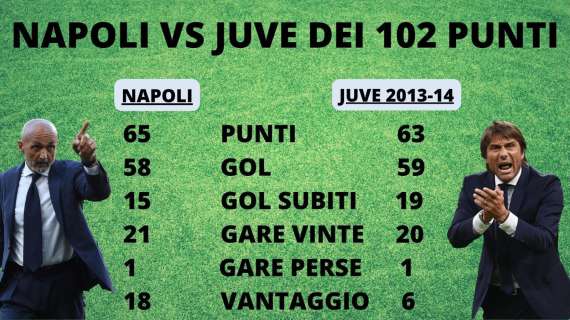 TABELLA TN - Il Napoli insegue il record: il confronto con la Juve dei 102 punti