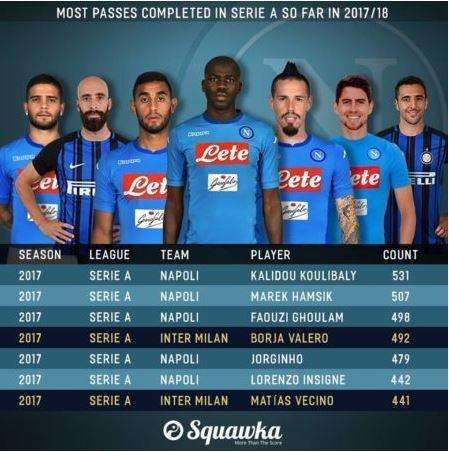 TABELLA - Passaggi completati: Koulibaly il re, ma che dominio del Napoli con 5 azzurri nei primi 6 posti!