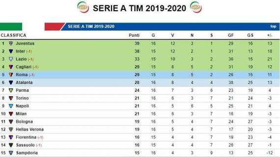 CLASSIFICA - L'Atalanta crolla a Bologna, il Napoli resta a 7 punti dall'Europa