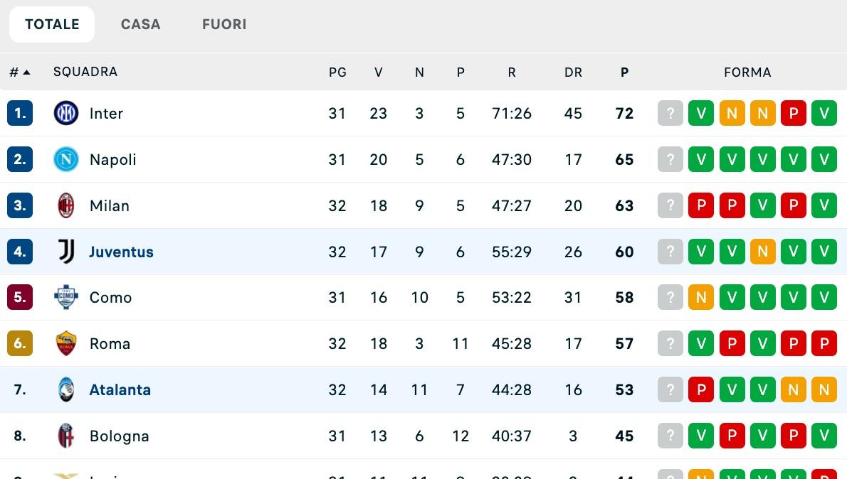 Serie A, la classifica: la Juve sale al 4° posto in attesa di Como-Inter