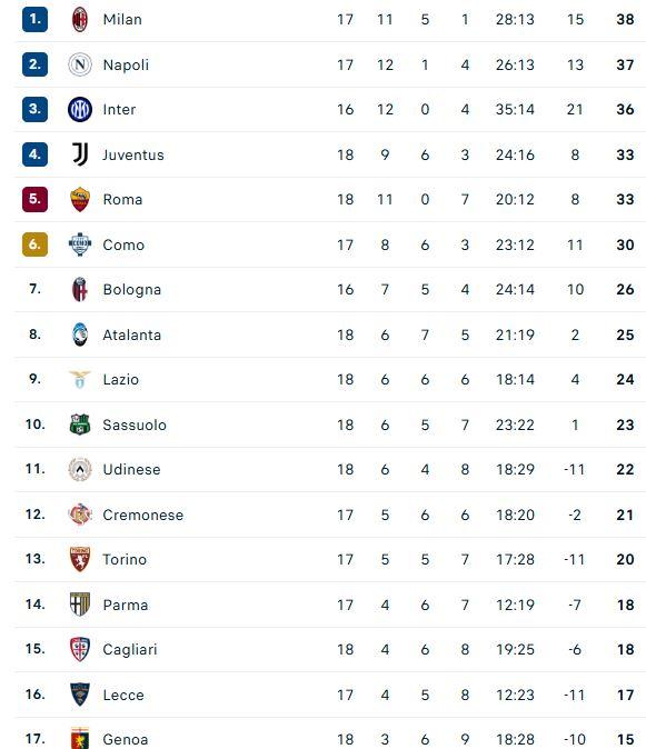 CLASSIFICA - Napoli secondo a -1 dal Milan: Roma e Juve ora sono a -4 
