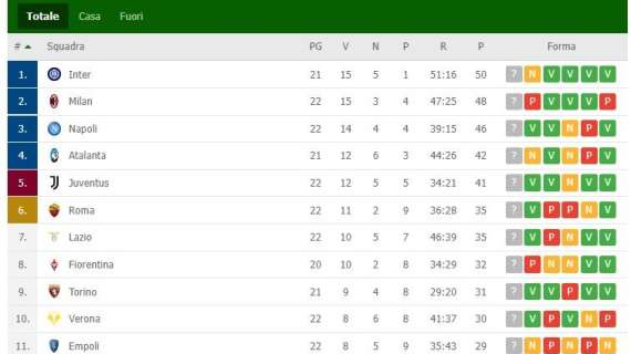 CLASSIFICA - Frana il Milan che resta secondo: Napoli terzo a -2 dai rossoneri