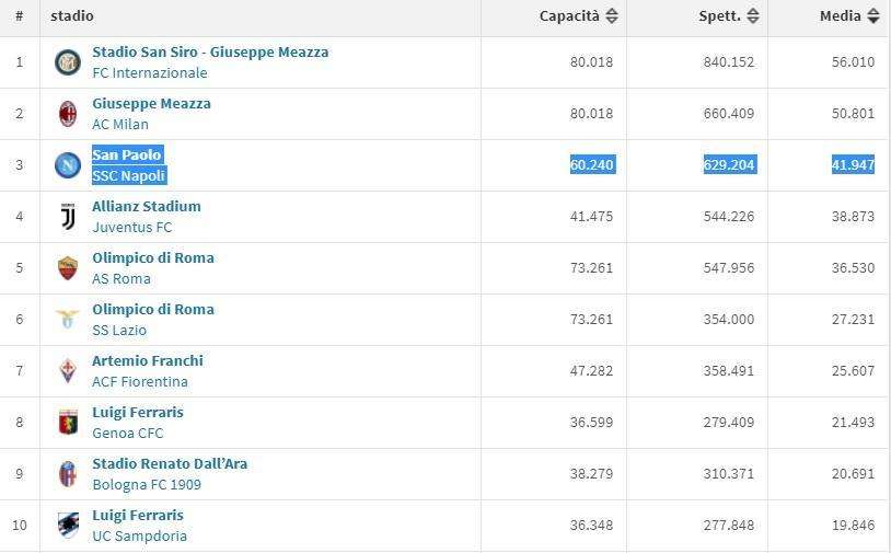 GRAFICO - Media spettatori, Napoli terzo in serie A dietro le milanesi ma davanti alla Juve: tutti i dati
