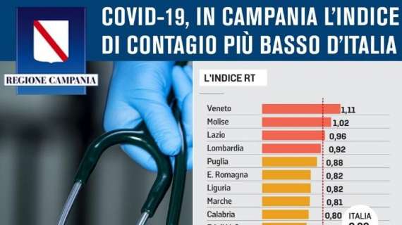 Coronavirus, Campania col più basso indice di contagio d'Italia