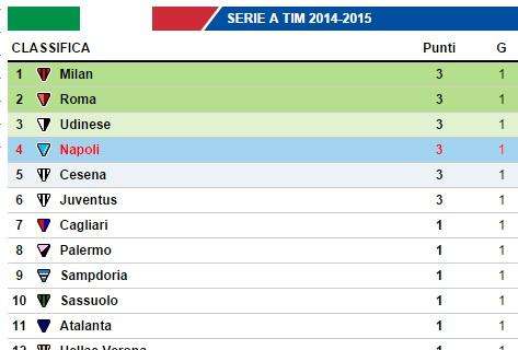 CLASSIFICA - Azzurri in testa con Juve, Milan, Roma, Cesena ed Udinese