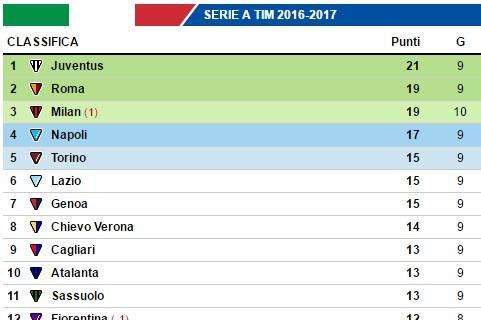 CLASSIFICA - Il Milan resta fermo a 19 punti: gli azzurri domani possono sorpassarlo