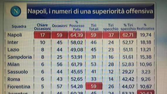 GRAFICO Sky- Serie A: il Napoli domina quasi tutte le statistiche offensive, i numeri nel dettaglio