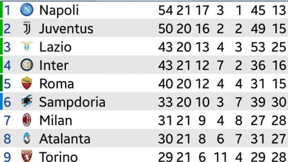 CLASSIFICA - L'Inter pareggia con la Roma e il Napoli si allontana: nerazzurri a -11 dalla vetta!