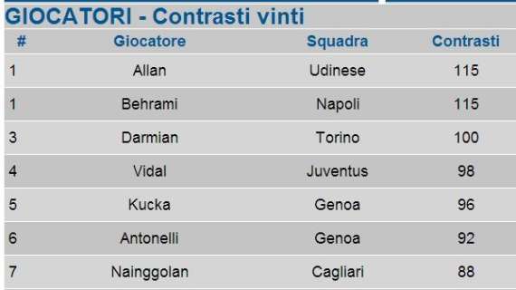TABELLA - Behrami primo per contrasti vinti, staccatissimi Vidal e Nainggolan