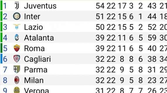 CLASSIFICA - Lazio, sorpasso fallito: biancocelesti a -4 dalla Juve ma restano terzi