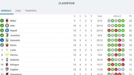 CLASSIFICA - Il Napoli supera il Sassuolo e torna a pari punti con la Juve e -1 dall'Inter