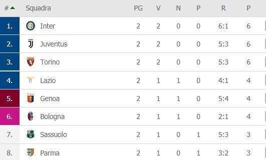 CLASSIFICA - Inter e Torino raggiungono la Juve in vetta. Napoli nel gruppone a 3 punti