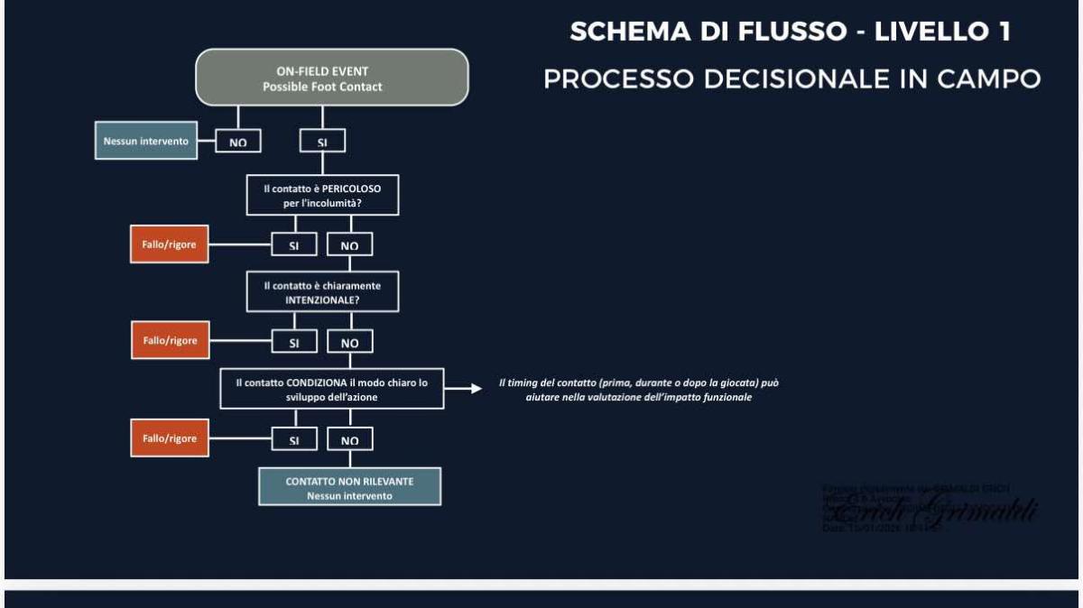 Avv. Grimaldi e Bacconi inviano alle istituzioni proposta per chiarire step on foot e incoerenze Var