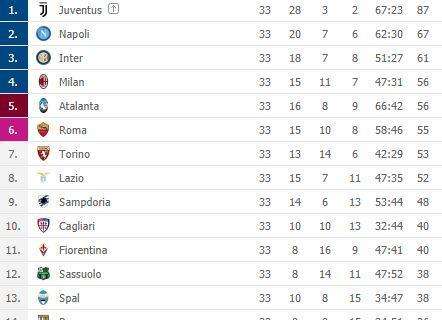 CLASSIFICA - Il ko con l'Atalanta costa la Champions matematica: i bergamaschi raggiungono il Milan al quarto posto 