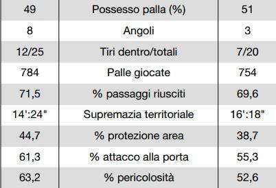 TABELLA - Statistiche Supercoppa: Napoli predominante sul possesso palla, Juve più offensiva