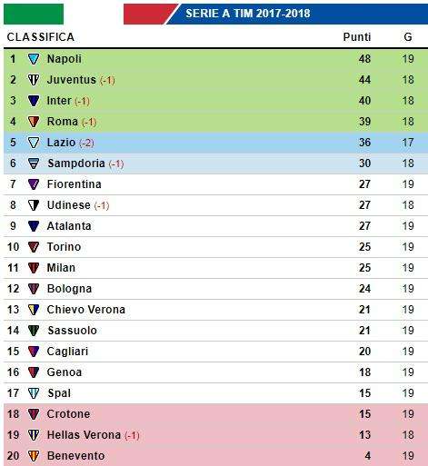 CLASSIFICA - La Roma pareggia e scivola a -9 dal primo posto, Benevento a quota 4
