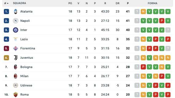 La classifica dopo la 18ª: il Napoli aggancia la Dea in vetta, +9 sul 5° posto 