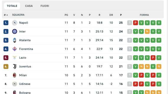 Serie A, la classifica aggiornata: c'è folla in cima, tra il Napoli e la 6ª solo 4 punti di distanza 