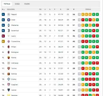 CLASSIFICA - Il Napoli allunga col pari! L’Inter perde e scivola a -2