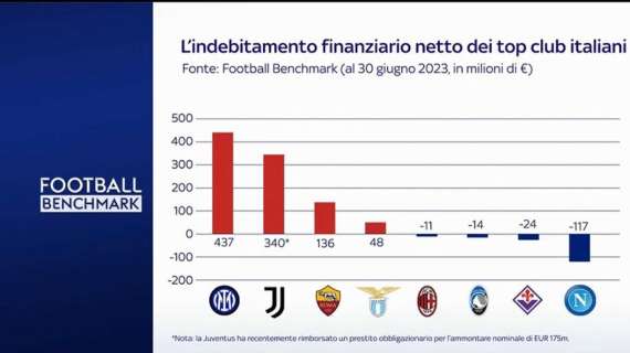 FOTO - Indebitamento dei club di A: Inter e Juve da spavento, Napoli in positivo