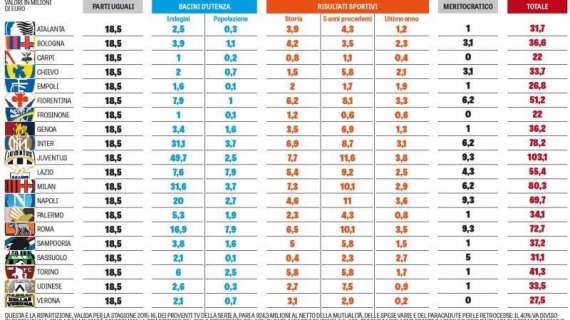 TABELLA - Nuova ripartizione diritti tv tra bacini d'utenza, risultati e storia: il Napoli con 70mln è quinto