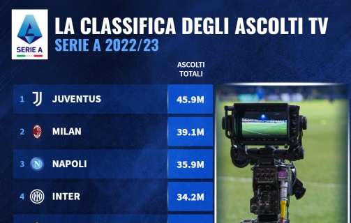 TABELLA – Serie A, la classifica degli ascolti tv nel 2022/23: Napoli terzo