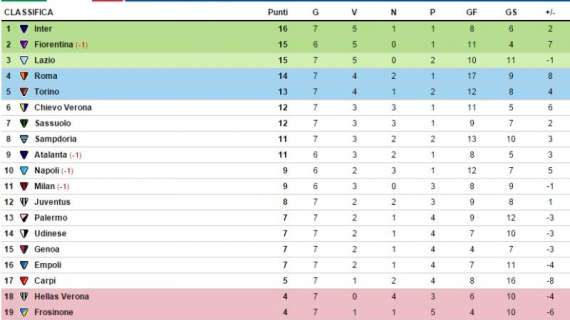 CLASSIFICA - La Lazio vola al secondo posto. Juve 12esima nonostante la vittoria