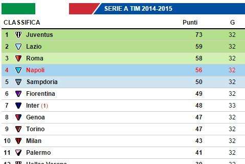 CLASSIFICA - L'Inter vince e si avvicina all'Europa: Fiorentina ad un punto