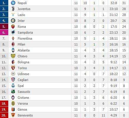 CLASSIFICA - Continua la corsa azzurra: il Napoli risponde alla Juve e torna in testa da solo