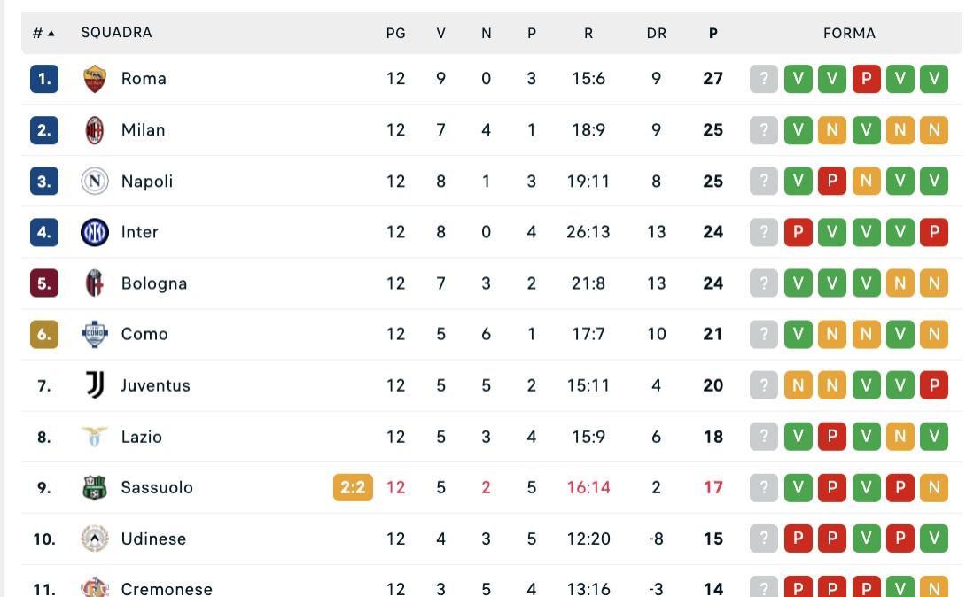 Serie A, la classifica dopo la 12ª: il Napoli supera l'Inter e resta a -2 dalla Roma