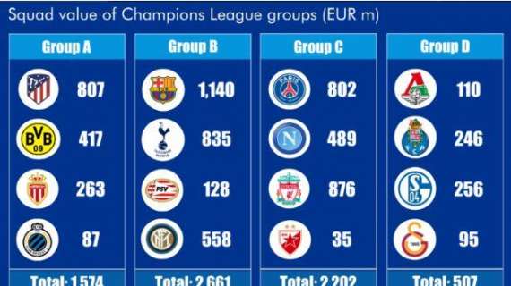 TABELLA - Champions, quanto valgono le partecipanti? Il girone del Napoli vale poco meno di quello con Barça, Tottenham ed Inter!