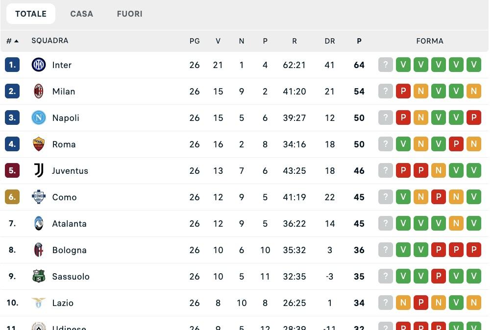 Serie A, la classifica della 26ª giornata: Napoli ripreso dalla Roma e +4 sulla Juve