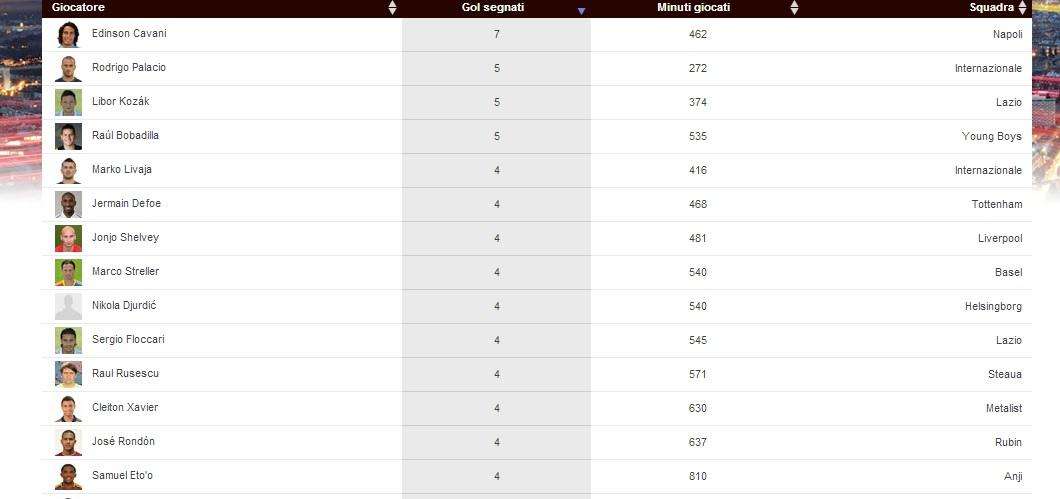 TABELLA - Cavani resta in testa alla classifica marcatori d'Europa League, può vincerla?