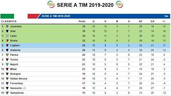 CLASSIFICA - Lazio a -3 dalla vetta, il Cagliari cade ed il Napoli resta -8