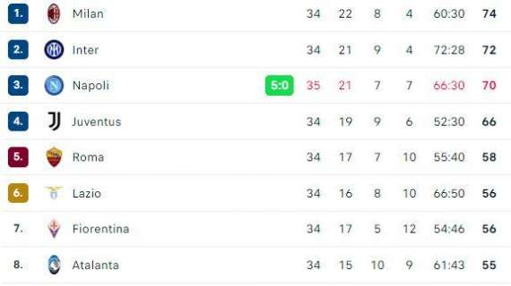CLASSIFICA - Il Napoli si porta a 70 punti: +4 sulla Juve e -4 dal Milan primo