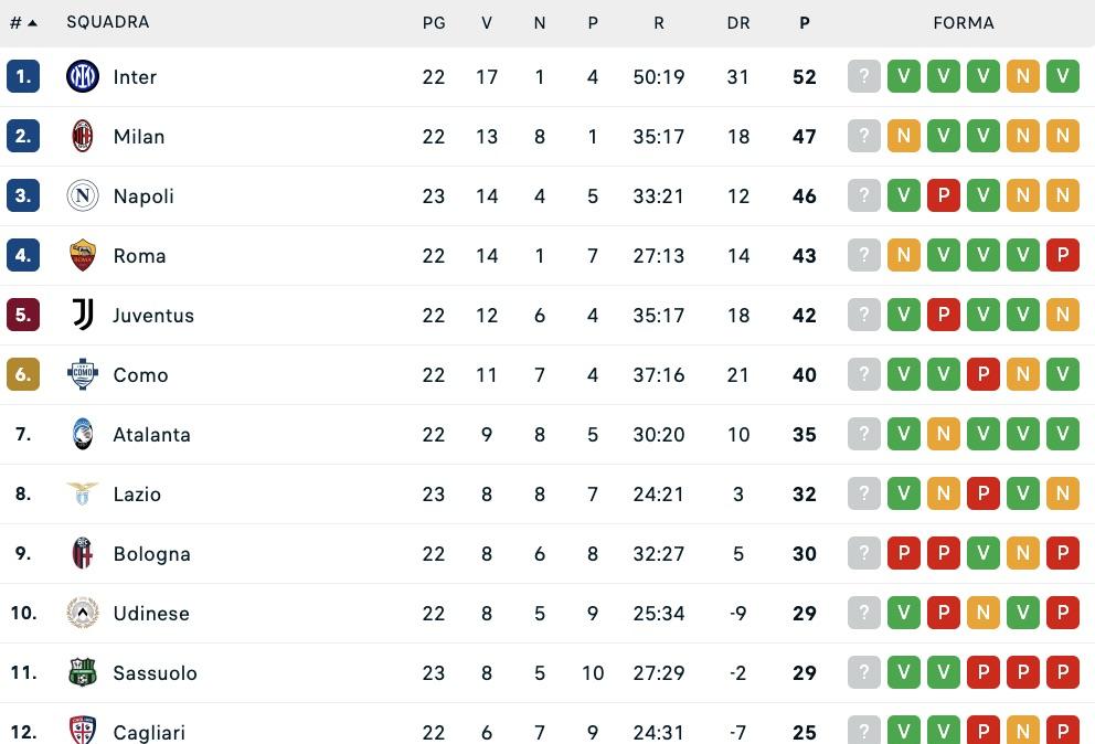 Serie A, classifica: il Napoli si porta a +3 sulla Roma e +4 sulla Juve (per ora)