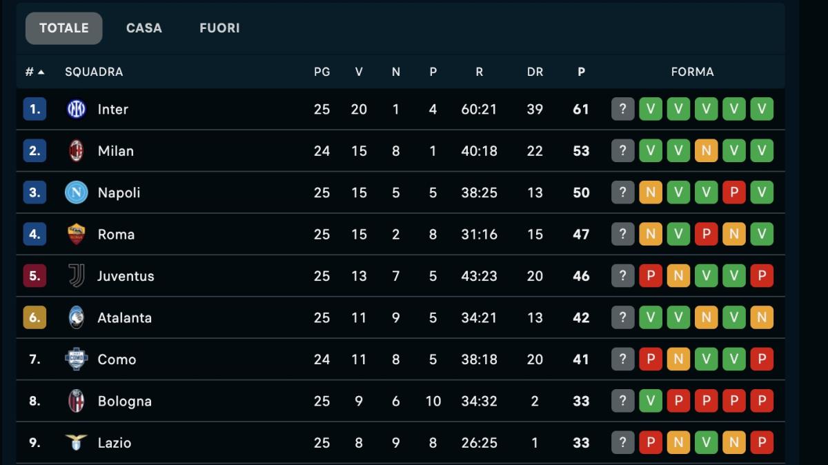 CLASSIFICA - Il Napoli perde 2 punti dalla vetta ma tiene distante la Roma: giallorossi a -3